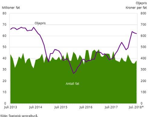 2 Figuren over viser utviklingen i fastlandseksporten fra måned til måned. Det er også publisert pris- og volumindekser for 2. kvartal.