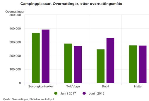 21 Overnattinger januar - juni 2017-2018 - fylkesfordelt 2017M06 2018M06 Endring Endring % 01 Østfold I alt 343403 347934 4531 1,3%