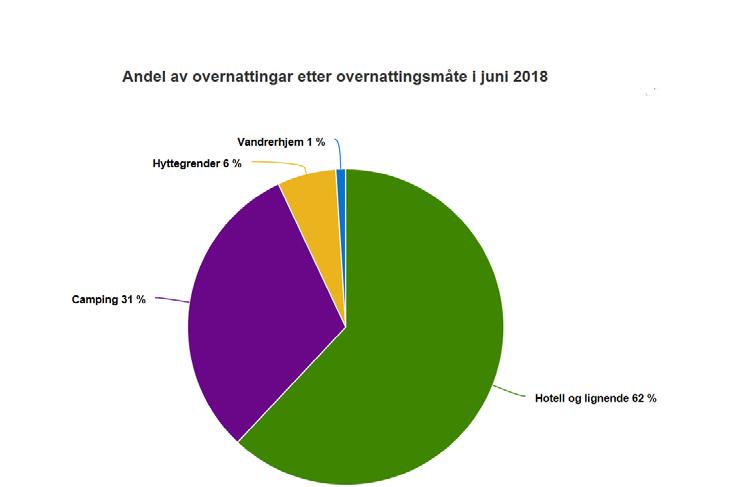 243391 4672 2,0% Norge 757349 831871 74522 9,8% 03 Oslo I alt 2268291 2418748 150457 6,6% Utlandet i alt 815047 852916 37869 4,6%