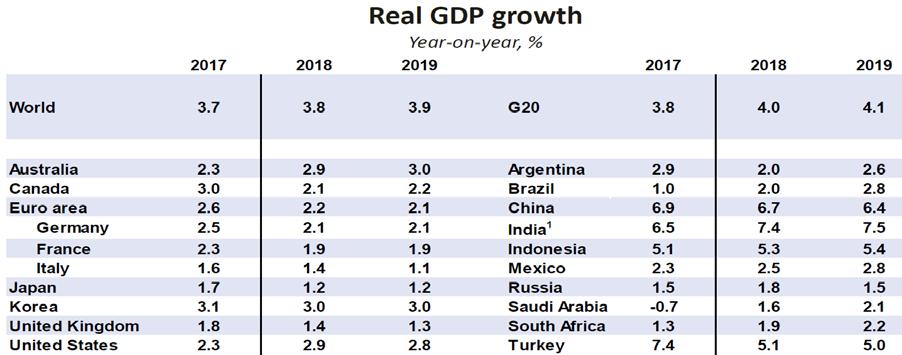 EUs vår-rapport (European Economic Forecast - May 2018) påpeker at EU hadde sin sterkeste vekst på 10 år i 2017. En vekst som ble ledet av overraskende stek eksport. Alle EU landene hadde vekst.