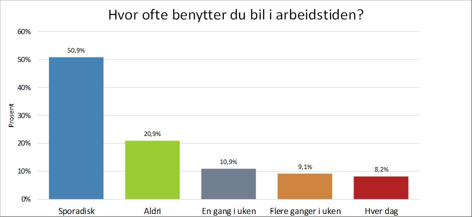 Nærmere 30% av de ansatte benytter bil i arbeidstida en eller flere ganger i uken, 8% daglig. Bare 20% benytter aldri bil i arbeidstiden, jfr. Figur 7.