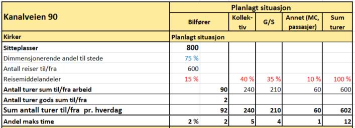 18 Tabell 3: Anslag personturer til kirkesalene. De fleste må komme gående, syklende eller med buss/bane. 6.1.4 Boligene Det er planlagt 230 boliger som i utgangspunktet selges uten parkeringsplass.