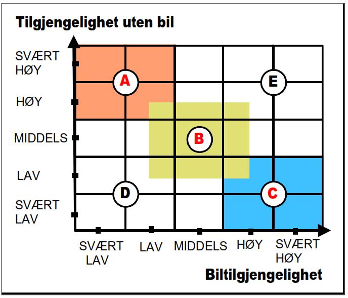 8 3 PLANOMRÅDETS ABC-KATEGORI ABC-kategorisering har til hensikt å sikre at riktig type virksomheter blir lokalisert i områder som møter reisebehovet på en miljøvennlig og bærekraftig måte.