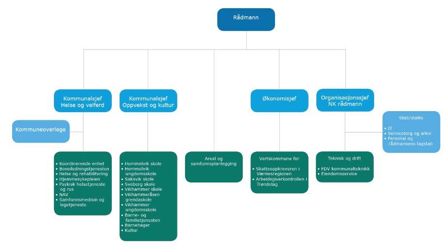 4. Organisasjonen og medarbeidere Administrativ organisering Våre styringsdokumenter har tydelige mål og veivalg som organisasjonen arbeider etter.