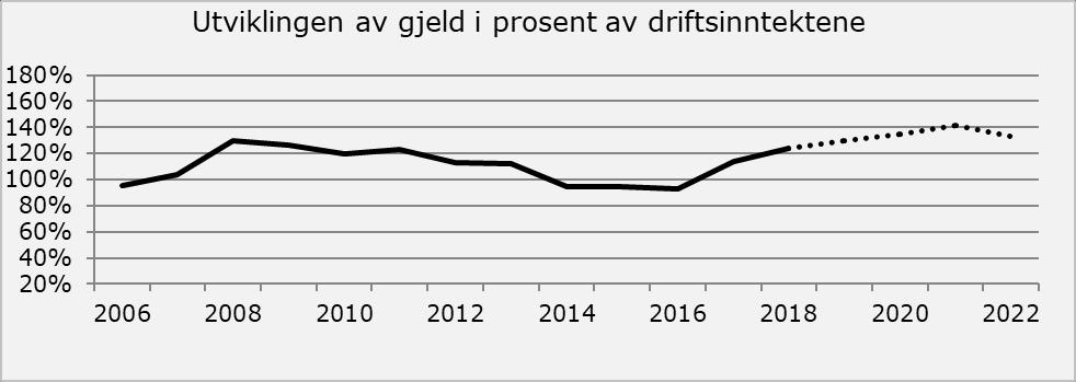 Utviklingen i lånegjeld Ås kommune har over flere år lånefinansiert en stor andel av investeringene, noe som har medført en høy gjeldsgrad.