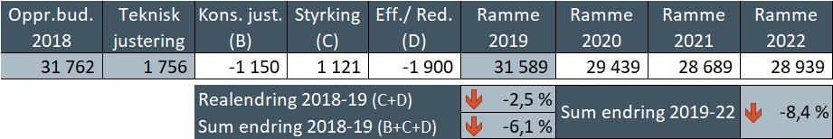 Budsjettendringer 2019 2020 2021 2022 A Tekniske justeringer 1 756 1 756 1 756 1 756 B Konsekvensjusteringer -1 150-900 -650-400 1 Økte inntekter kulturhuset -1 150-1 150-1 150-1 150 2 Demografisk