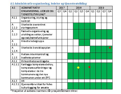 8. FREMDRIFTSPLAN Detaljert fremdriftsplan for A1.2 utarbeides i separat mal og oppdateres fortløpende. 9. ROS - ANALYSE Prosjektet utarbeider en ROS-analyse som oppdateres fortløpende.