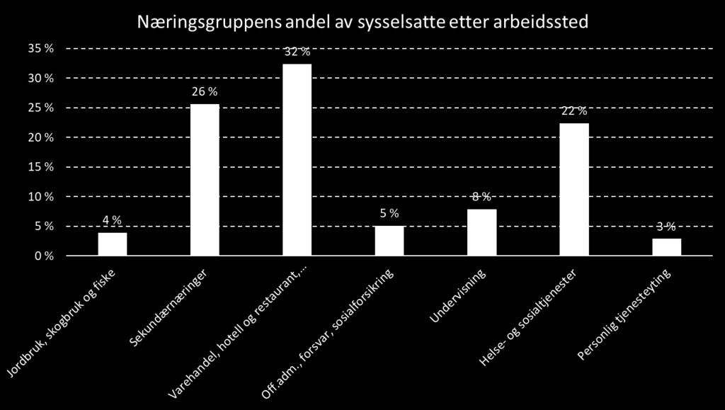 Sysselsatte i Møre og Romsdal,