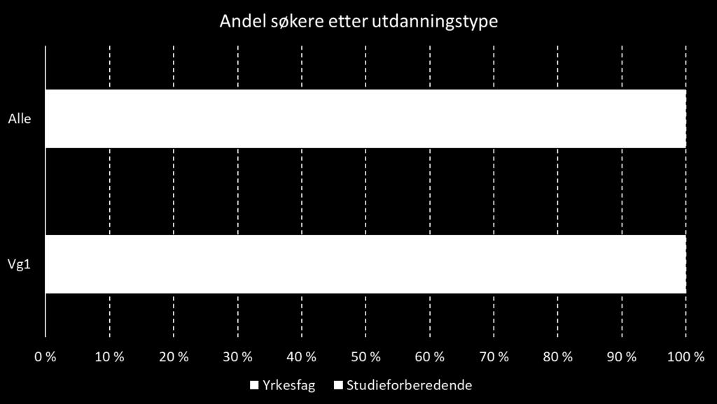 Andel søkere til yrkesfag for bosatte i Møre og Romsdal -