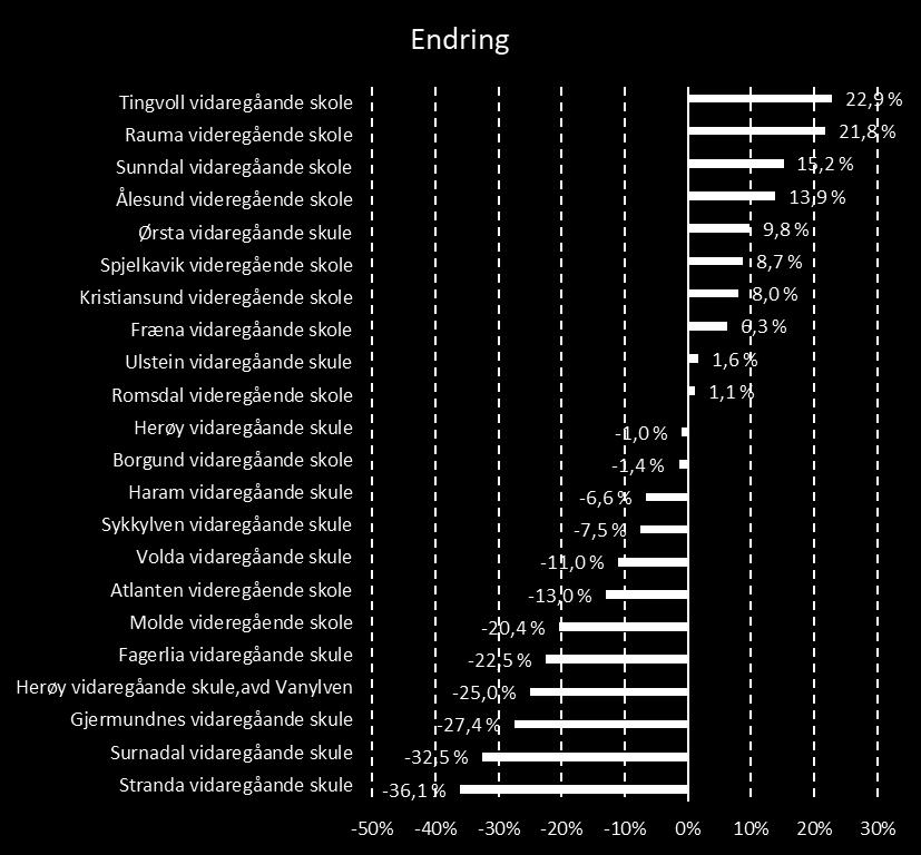 Søkermassen til Vg1, etter skole Skole Endring 20182019 20172018 (personer) Endring (%) Atlanten videregående skole 168 193-25 -13,0 % Borgund vidaregåande skole 358 363-5 -1,4 % Fagerlia