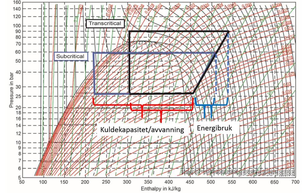 Sub-kritisk drift av CO2-tørkene. Tilbudene har løsninger som opererer under det som kalles sub-kritisk drift.