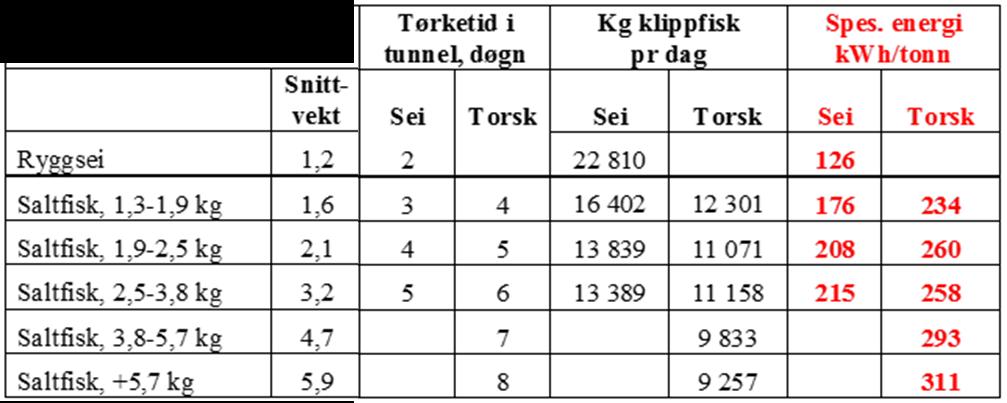 Energibruk i CO2-tørkene. Sammenligning av kapasitet og energiforbruk vanskelig, og avhengig av drift.