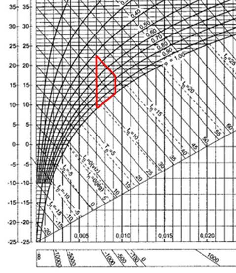 000 m 3 /time Inngående luft til tunnel: 22 C/40% RH