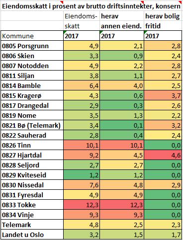 Eiendomsskatten tilførte kommunene i Telemark i snitt 5 prosent av de samlede brutto driftsinntektene.