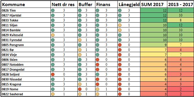 Kommunebarometer for Telemark økonomisk rangering av kommunene