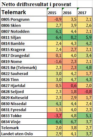 1.1 Netto driftsresultat Kan benyttes til finansiering av investeringer eller avsettes til senere bruk og er et uttrykk for kommunenes økonomiske handlefrihet.