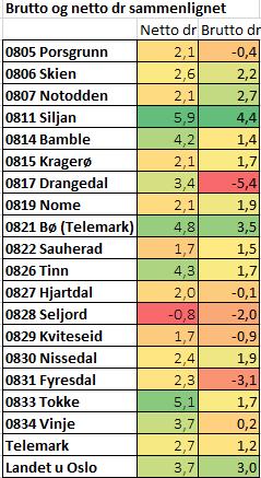 av investeringer. Avskrivninger påvirker også brutto driftsresultatet.