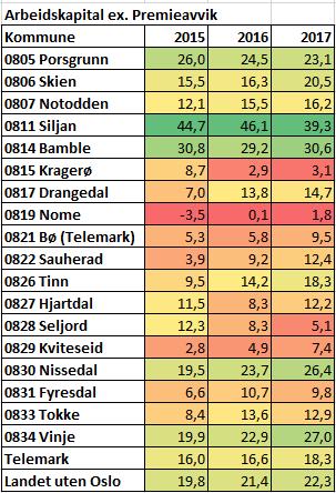 1.3 Likviditet Arbeidskapital ex. premieavvik i % av brutto driftsinntekter formidlingslån, inngår også i indikatoren. Langsiktige lån har normalt lengre løpetid enn ett år.