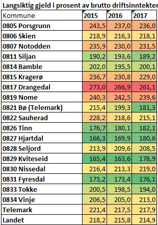 Langsiktig gjeld og pensjonsforpliktelse, i % for perioden 2015-2017 Telemarkskommunene 1.