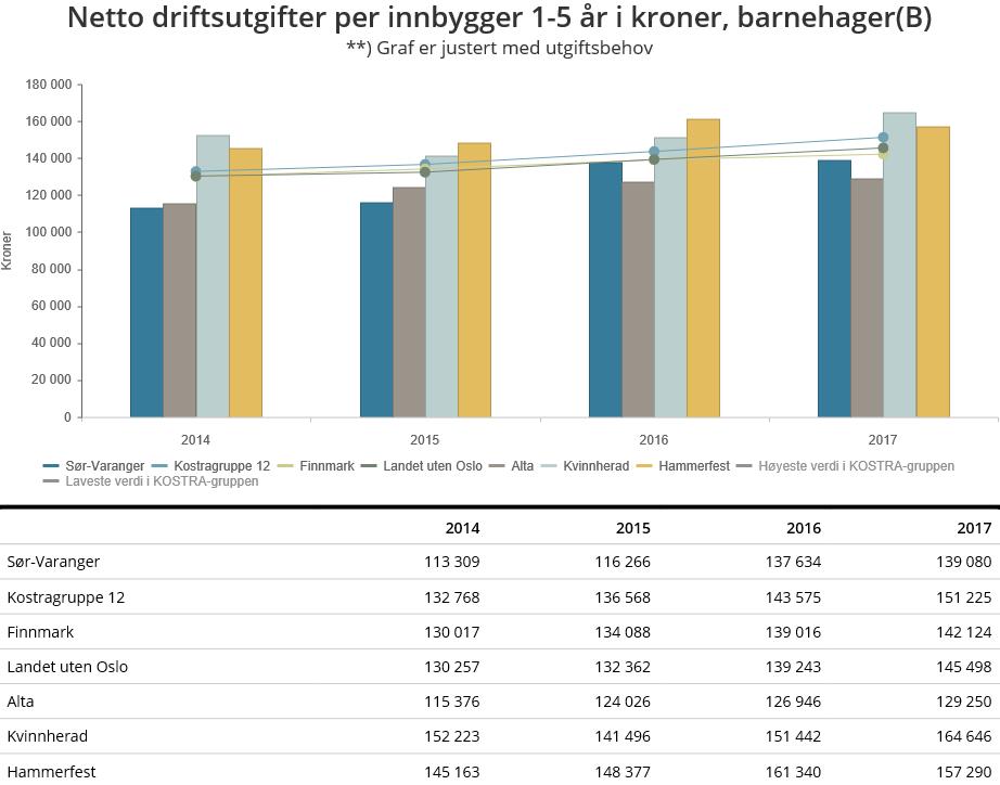 Det samme resultatet ser man på netto driftsutgifter per innbygger i målgruppen, der Sør-Varanger kommune også bruker mindre enn de fleste en sammenligner seg med, bortsett fra Alta kommune.