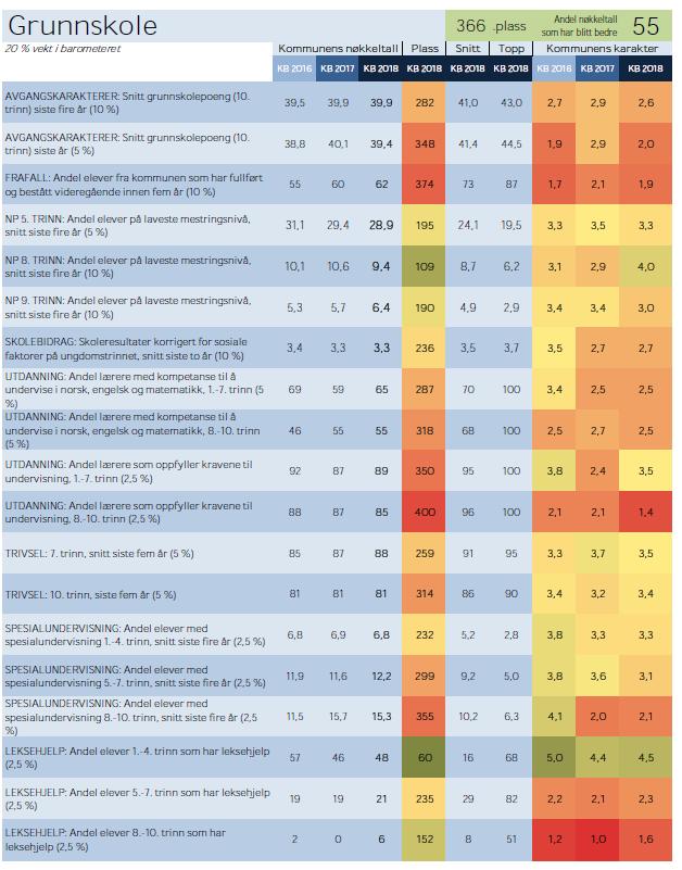 Kilde: Kommunebarometeret Avgangskarakterer på 10. trinn har vært ganske lave de siste fire årene, målt opp mot resten av skole-norge. 29 % av elevene på 5.