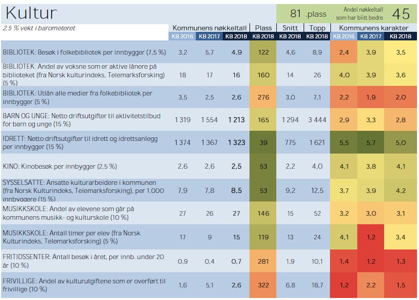 8.1 Kultur i Kommunebarometeret Sør-Varanger kommune er blant de 100 beste i årets barometer innenfor kultur.