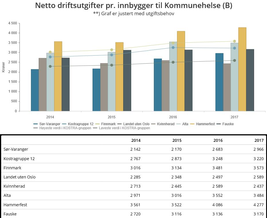 Diagrammet ovenfor viser netto driftsutgifter til kommunehelse, etter at man har tatt hensyn til at det er ulike utgiftsbehov i kommunene. Sør-Varanger ligger middels i utvalget med kr 2.