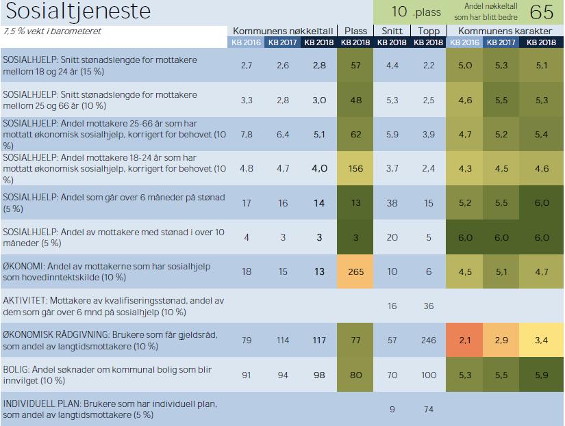 10.1 Sosialtjenestene i kommunebarometeret 2018 Sør-Varanger kommune er rangert helt i toppsjiktet, med en 10. plass innenfor sosialtjeneste i årets kommunebarometer.