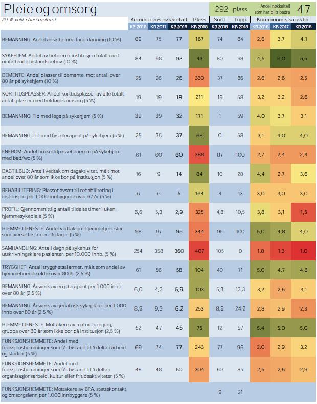 Andel ansatte med fagutdanning i kommunen er bra målt mot resten av landet. Videre gir det positivt utslag i barometeret at en høy andel av beboerne i institusjon har omfattende bistandsbehov.