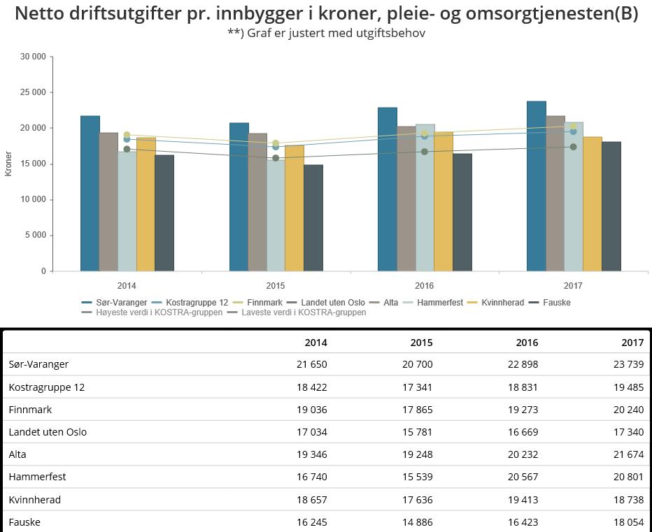 Av dem en her sammenligner seg med er Sør-Varanger beregnet å ha det tredje laveste utgiftsbehovet til pleie og omsorgstjenester. Kommunen har et utgiftsbehov som er mest likt landet uten Oslo.