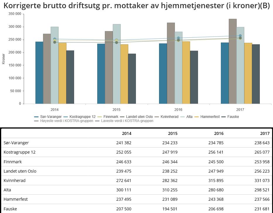 Diagrammet over viser at Sør-Varanger kommune i gjennomsnitt bruker kr 238.643 til hjemmetjeneste per tjenestemottaker. Dette er blant de laveste i utvalget. Gjennomsnittet i landet er kr 256.223.