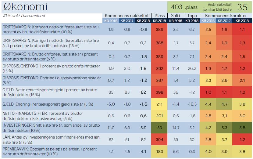 2.2.1 Økonomi i kommunebarometeret Økonomi er et av områdene som trekker plasseringen til kommunen ned i kommunebarometeret for 2018. Kommunen er rangert på en 403.