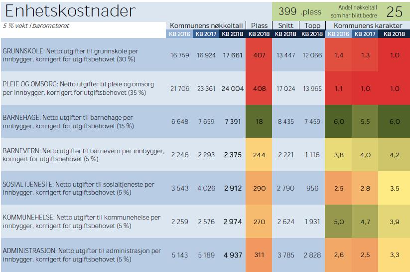 Netto utgifter til grunnskolen i Sør-Varanger er blant de høyeste i landet, og kommunen er på en 407. plass når det gjelder kostnader til grunnskole.