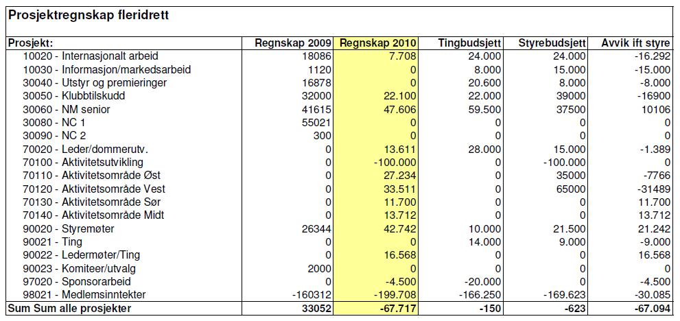 Noter til Fleridrett NOTE Tekst 2010 68 Andel sponsoravtale NKF -4.500 69 Tilskudd øremerket regional barn/ungdomsaktivitet -100.000 70 Medlemsinntekter (seksjonsavg. samt andel forbundsavgift) -199.