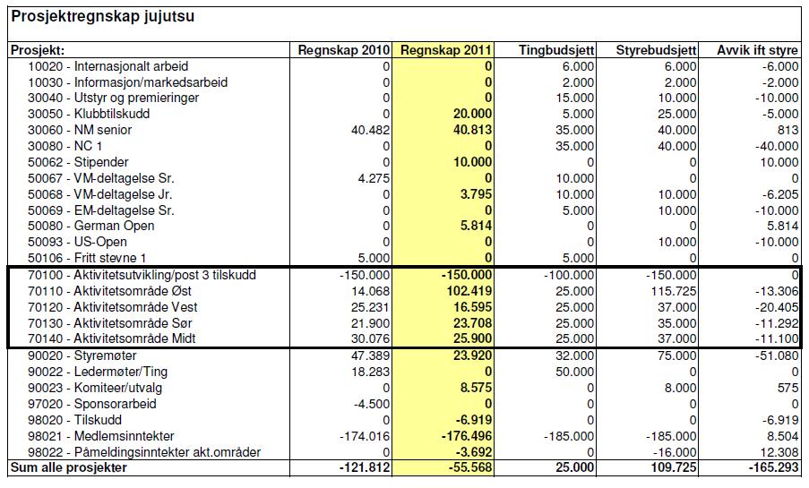 Noter til Jujutsu NOTE Tekst 2011 59 Tilskudd øremerket regional barn/ungdomsaktivitet -150.000 Momskompensasjon -6.919-156.919 60 Medlemsinntekter (seksjonsavg. samt andel forbundsavgift) -176.