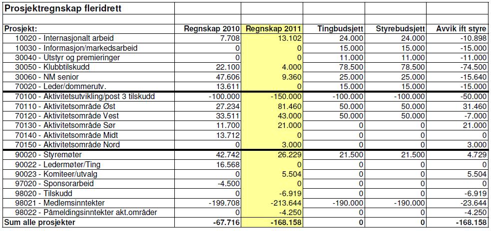 Noter til Fleridrett NOTE Tekst 2011 66 Tilskudd øremerket regional barn/ungdomsaktivitet -150.000 Momskompensasjon -6.919-156.919 67 Medlemsinntekter (seksjonsavg. samt andel forbundsavgift) -213.