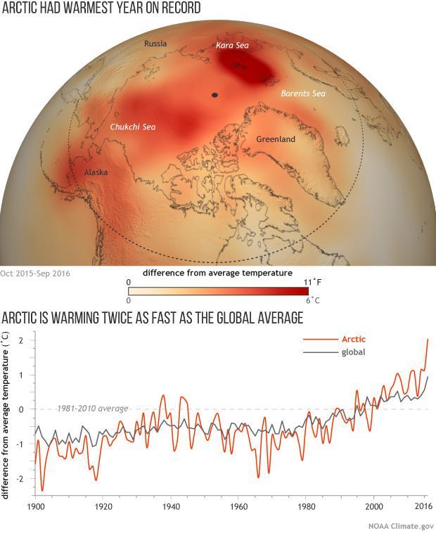 Temperatur økningen i Arktis er