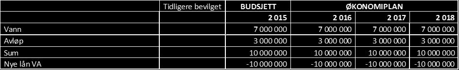 reglement for delegering av myndighet i budsjettsaker. c. Investeringsplanen 2015 for Fauske kommune vedtas slik den foreligger. d. For skatteåret 2015 skal det skrives ut eiendomsskatt for faste eiendommer i hele Fauske kommune, jf.