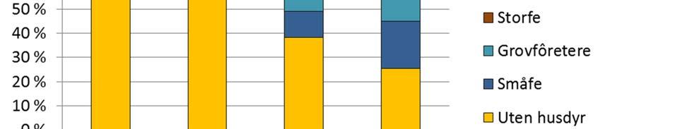 For eksempel i region kysten (i stor grad Vestfold) disponeres 67 % av arealet av jordbruksforetak uten, eller med svært lite omfang av dyrehold.