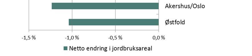 Tabell 6. Netto endring i jordbruksareal, prosent endring over 5 år.