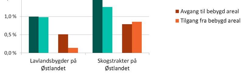 Figur 8. Tilgang og avgang av jordbruksareal fordelt på bebygd areal og gjengroingsarealet villeng og skog (som også inkluderer kategorien andre arealtyper ).