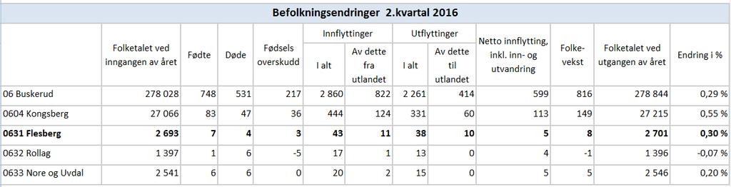 Befolkningsutvikling Kilde: SSB Statistisk sentralbyrå pr Mai 2016 Flesberg - Befolkningsendringer 2.kvartal 2016 Fødte Døde Fødsels overskudd Innflyttinger Utflyttinger Netto innflytting, inkl.