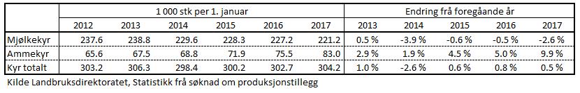 Utvikling i kutal (mjølkekyr og ammekyr) Tal frå Landbruksdirektoratet viser ein nedgang i tal mjølkekyr per 1.