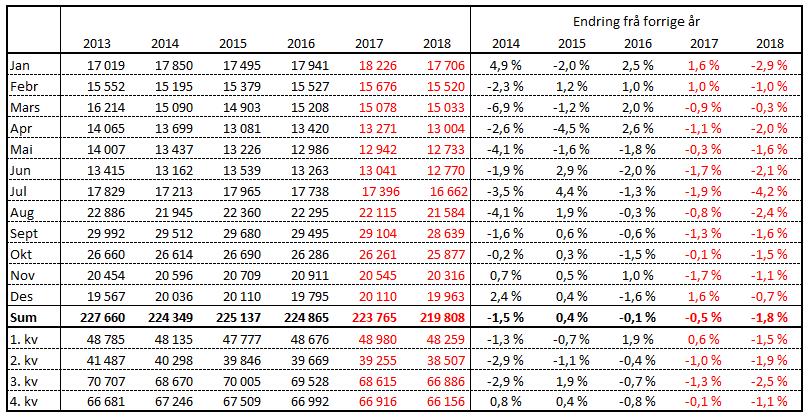 Kalvinger (mjølkekyr), faktisk og prognose Prognosa for delar av 2017 byggjer på opplysningar om insemineringsdata for 2016.