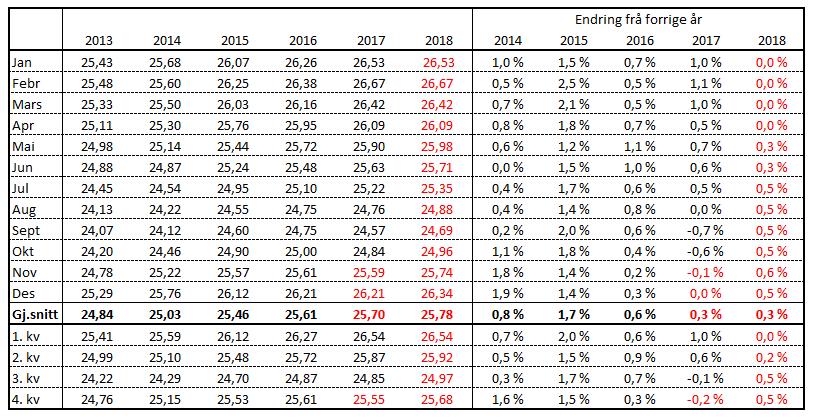 Avdråttsutvikling Gjennomsnittleg dagsavdrått i kukontrollen (kg mjølk per ku og dag) Grovfôravlingane i 2017 har variert mykje, og spesielt i Vestlandsfylka har utfordringane med avlingane vore