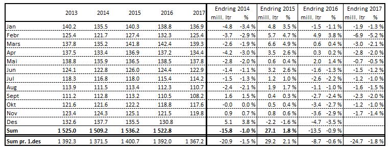 Meierileveranse av kumjølk Leveranse kumjølk, mill. liter I oktober og november vart leveransane 117,6 og 119,8 mill. liter, ein nedgang på respektive 1,0- og 1,4 % frå året før.