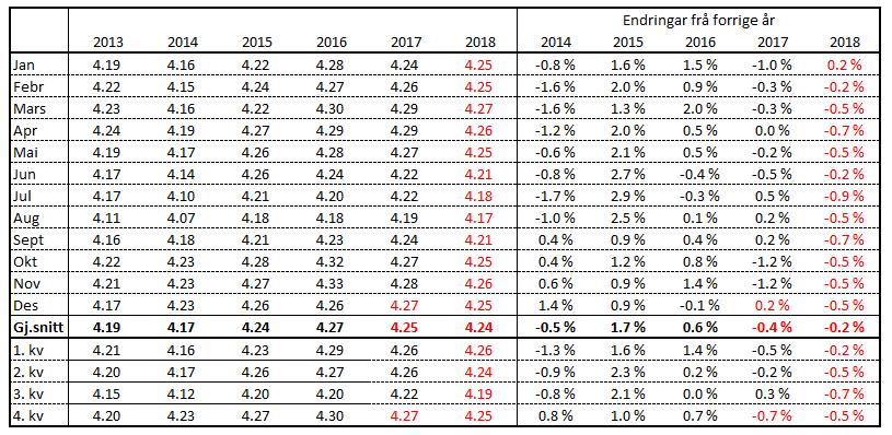 Prognose feittprosent Tal for feitt og protein frå Q-meieria er inkludert frå og med januar 2016.