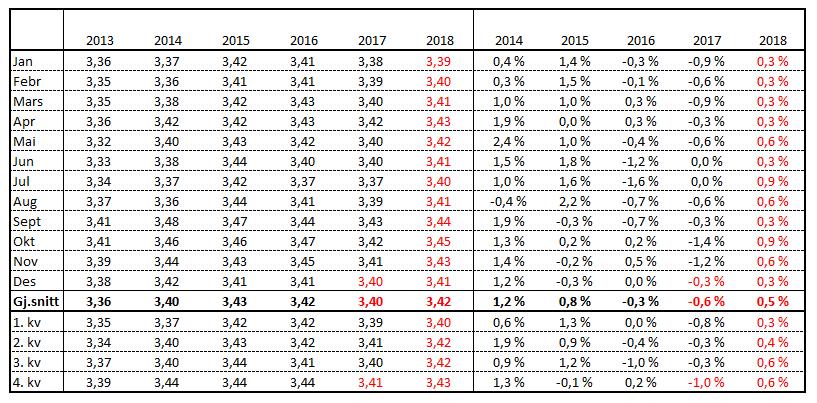 Prognose proteinprosent Tal frå Q-meieria er med frå og med januar 2016, men på grunn av lite volum har det liten verknad på gjennomsnittstala.