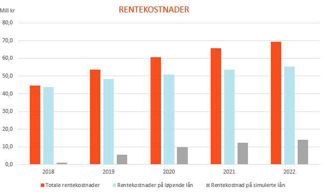 Diagrammet til høgre er basert på ei renteanalyse som er gjort i KBN Finans, på den samla låneporteføljen til Sunnfjord kommune, inkludert framtidige låneopptak.