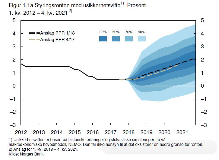 Norges Bank har signalisert at styringsrenta vil gå opp fram mot 2022 (figur til venstre). Bankane legg dette til grunn for sine vurderingar av framtidige utlånsrenter.